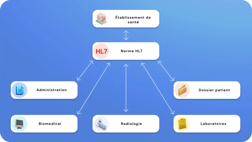 HL7